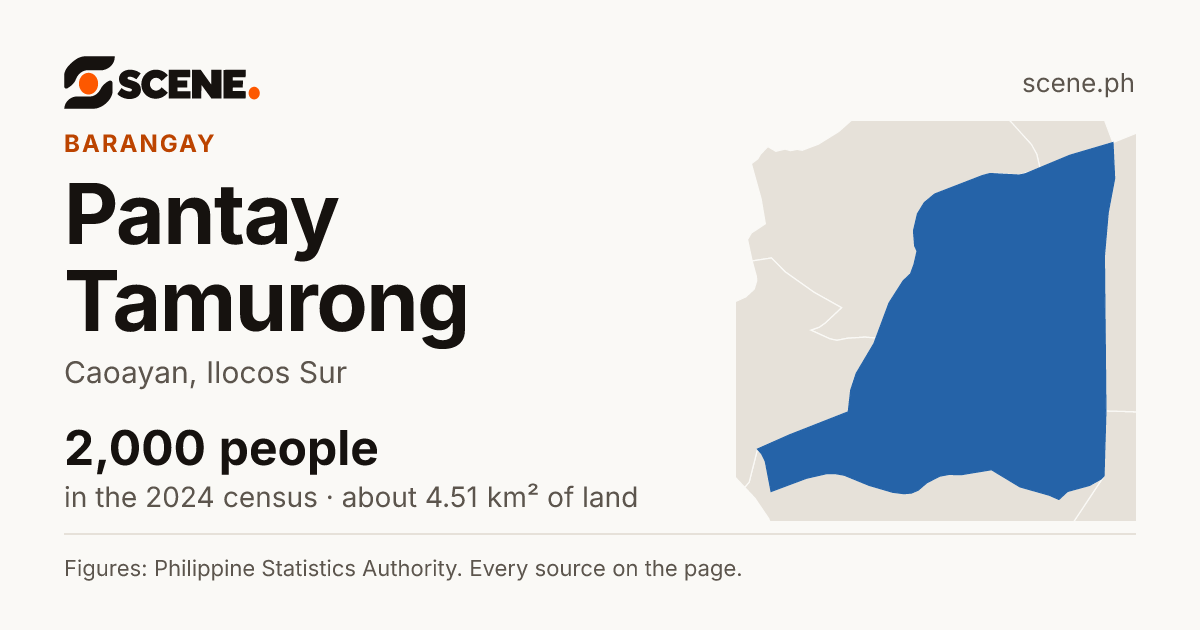 Pantay Tamurong, Caoayan, barangay: 2,000 people in the 2024 census