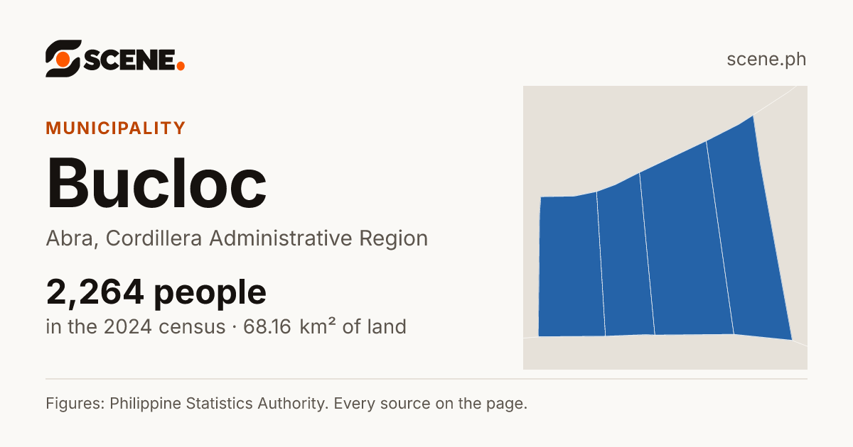 Bucloc, Abra, municipality: 2,264 people in the 2024 census