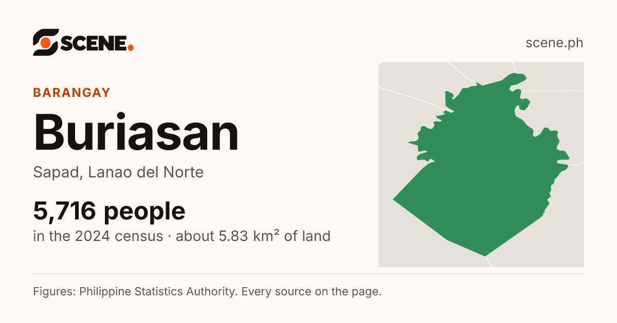 Buriasan, Sapad, barangay: 5,716 people in the 2024 census