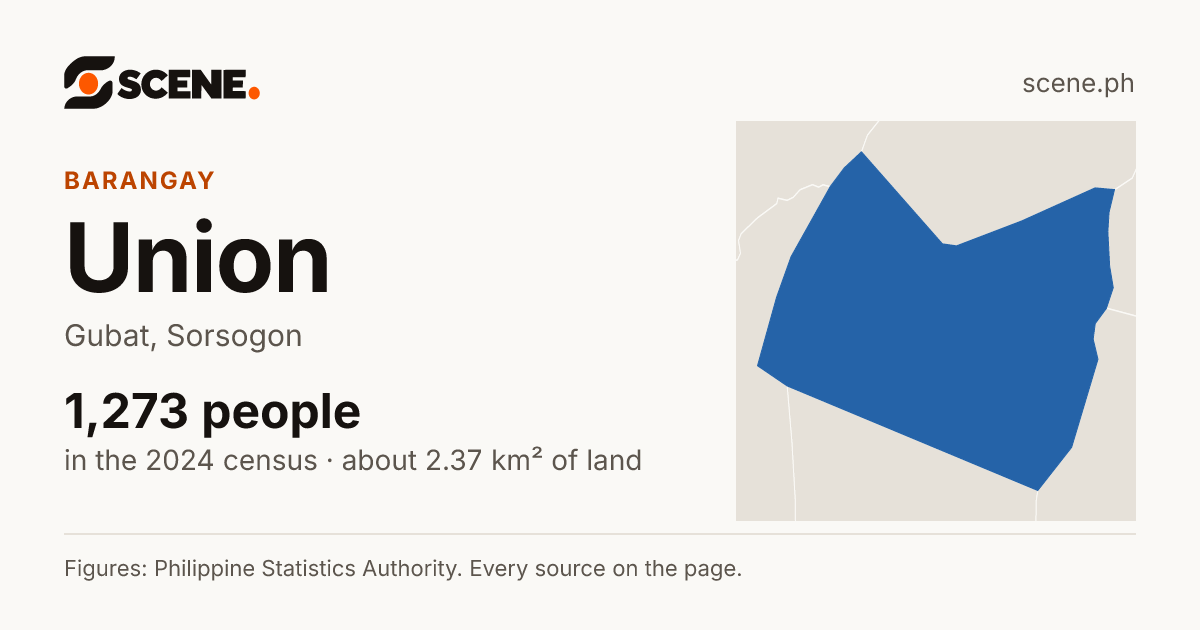 Union, Gubat, barangay: 1,273 people in the 2024 census