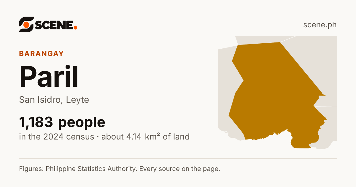 Paril, San Isidro, barangay: 1,183 people in the 2024 census