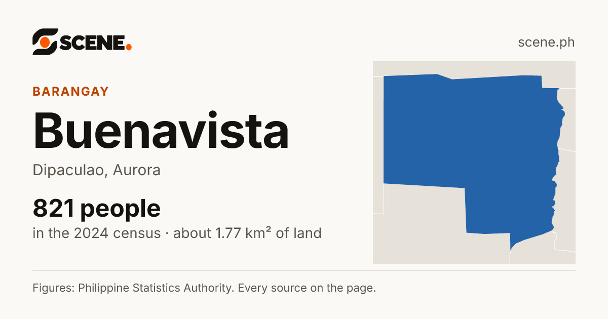 Buenavista, Dipaculao, barangay: 821 people in the 2024 census