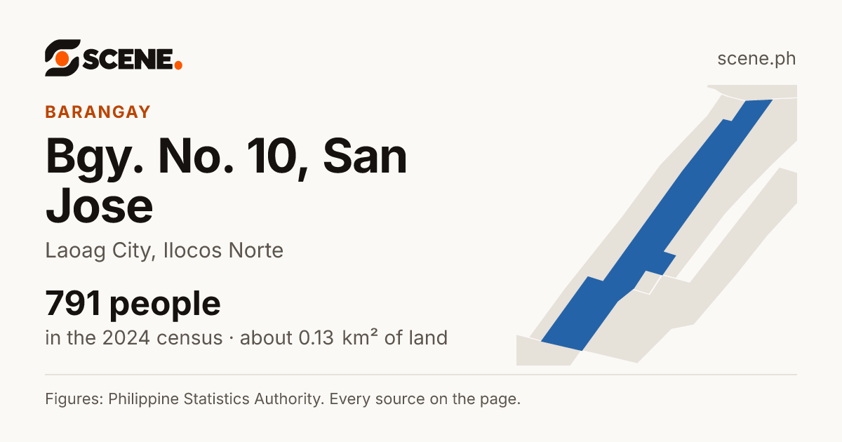 Bgy. No. 10, San Jose, Laoag City, barangay: 791 people in the 2024 census