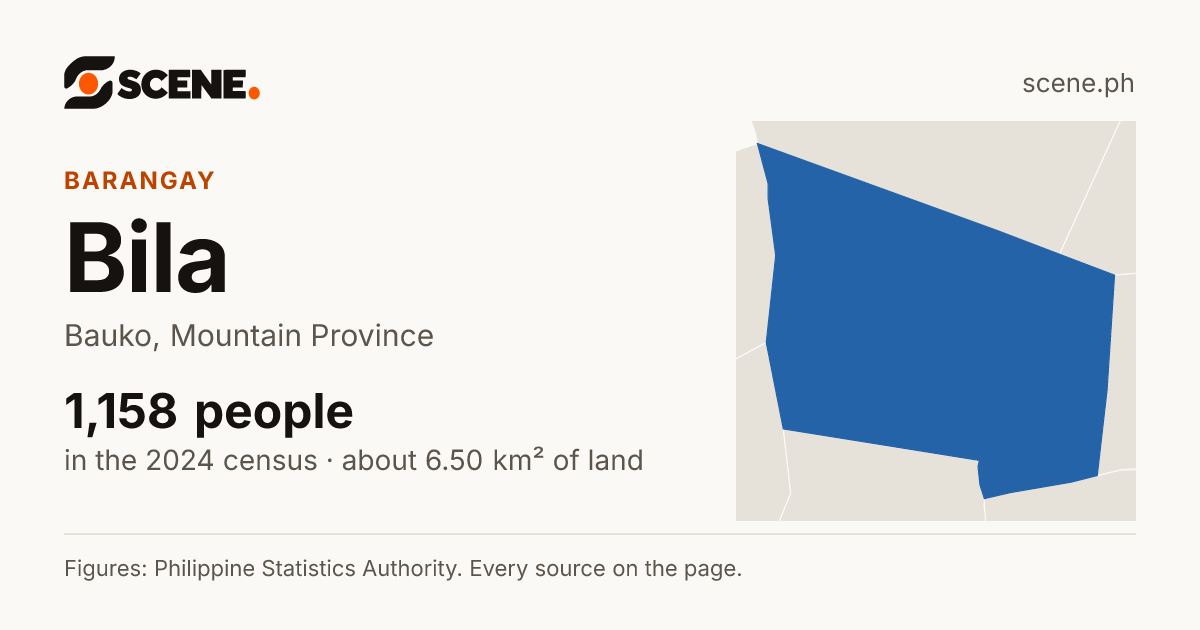 Bila, Bauko, barangay: 1,158 people in the 2024 census