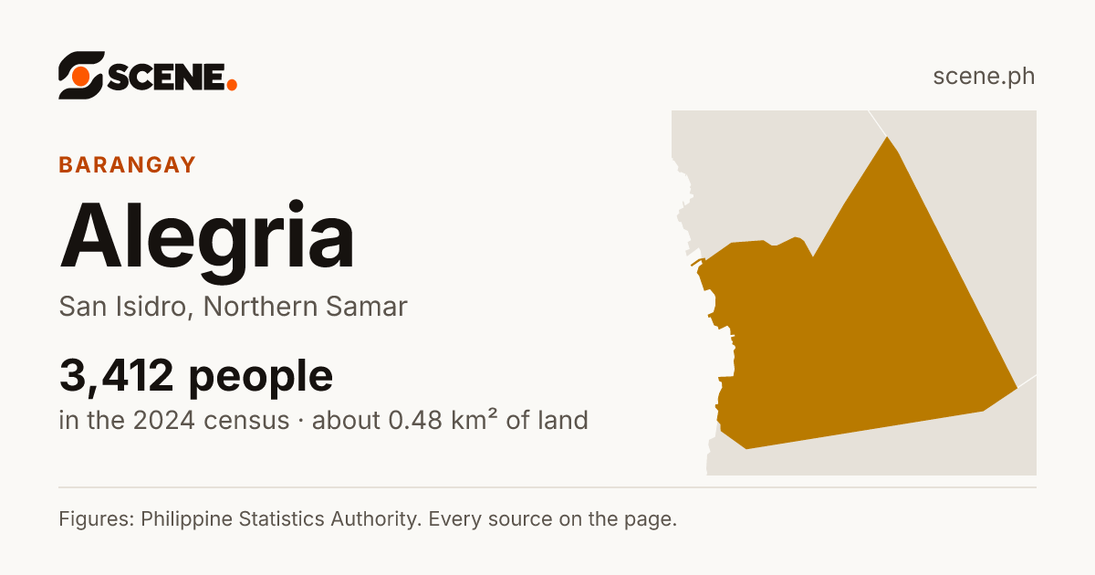 Alegria, San Isidro, barangay: 3,412 people in the 2024 census