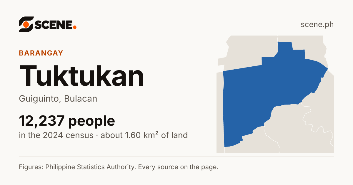 Tuktukan, Guiguinto, barangay: 12,237 people in the 2024 census