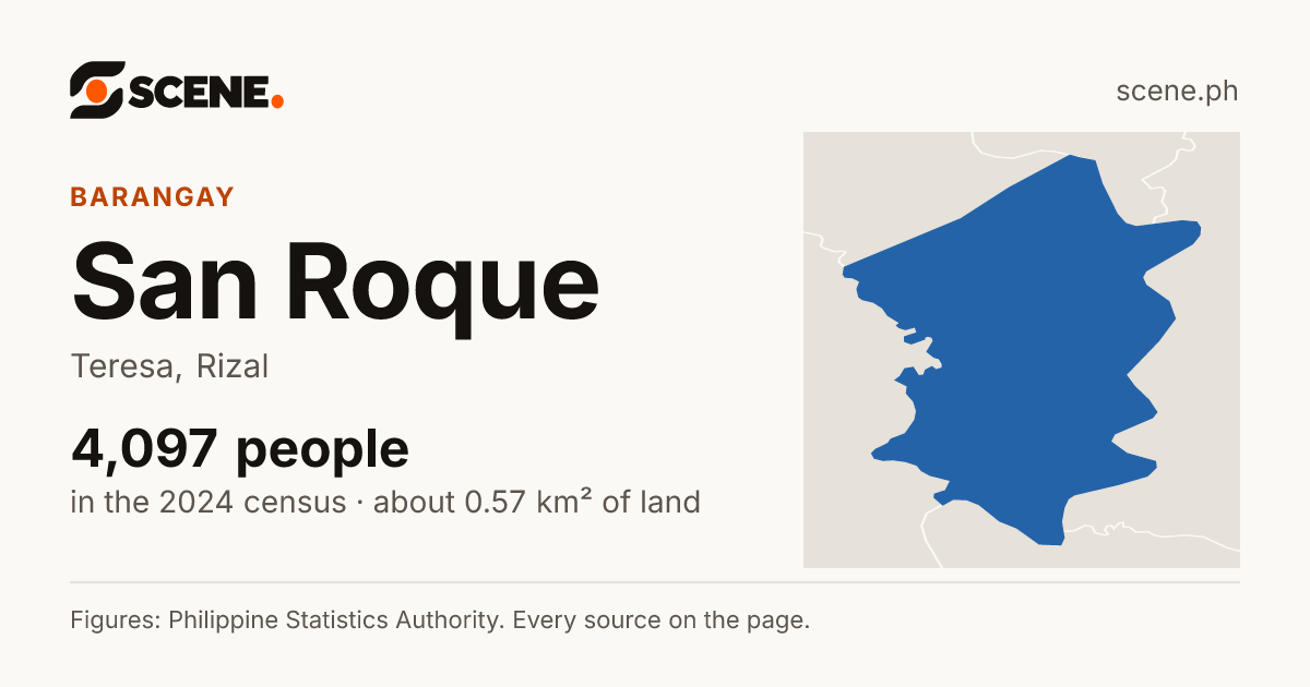 San Roque, Teresa, barangay: 4,097 people in the 2024 census