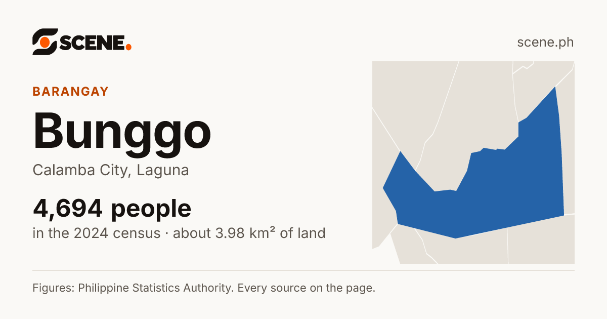Bunggo, Calamba City, barangay: 4,694 people in the 2024 census