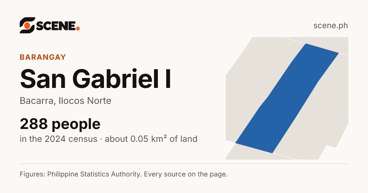 San Gabriel I, Bacarra, barangay: 288 people in the 2024 census