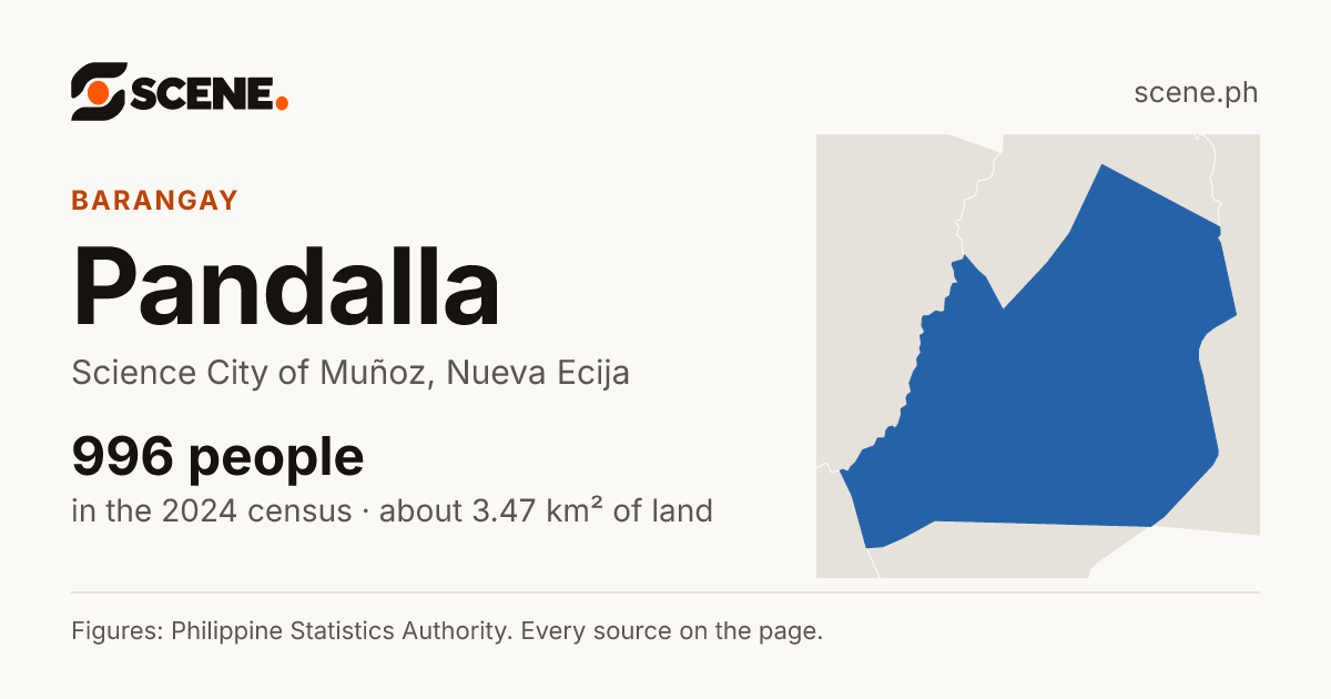 Pandalla, Science City of Muñoz, barangay: 996 people in the 2024 census
