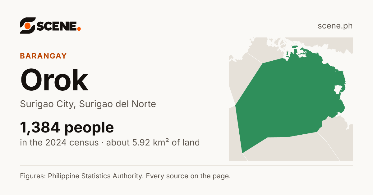 Orok, Surigao City, barangay: 1,384 people in the 2024 census