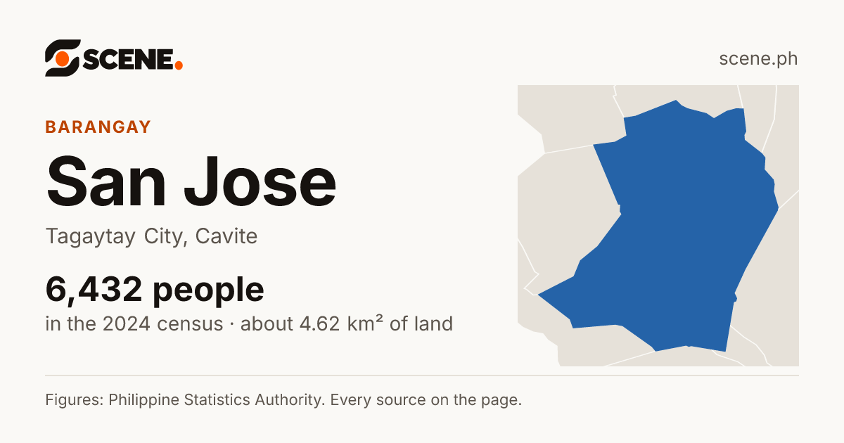 San Jose, Tagaytay City, barangay: 6,432 people in the 2024 census