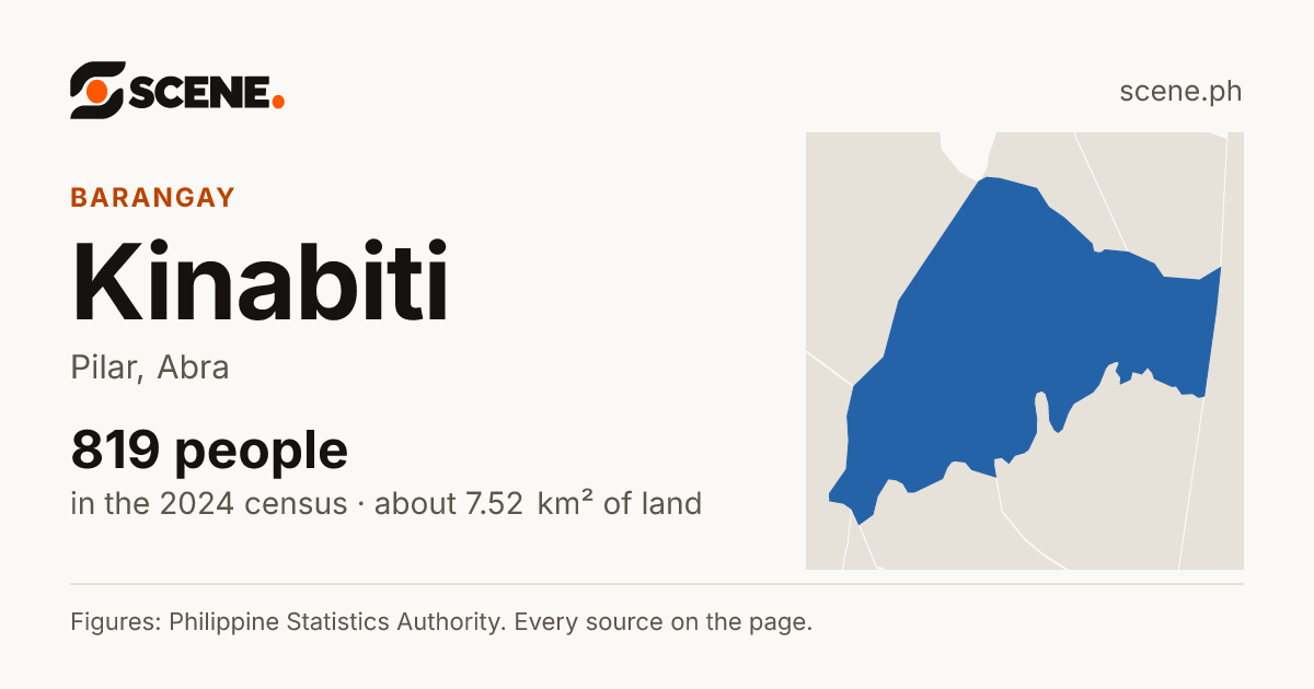Kinabiti, Pilar, barangay: 819 people in the 2024 census