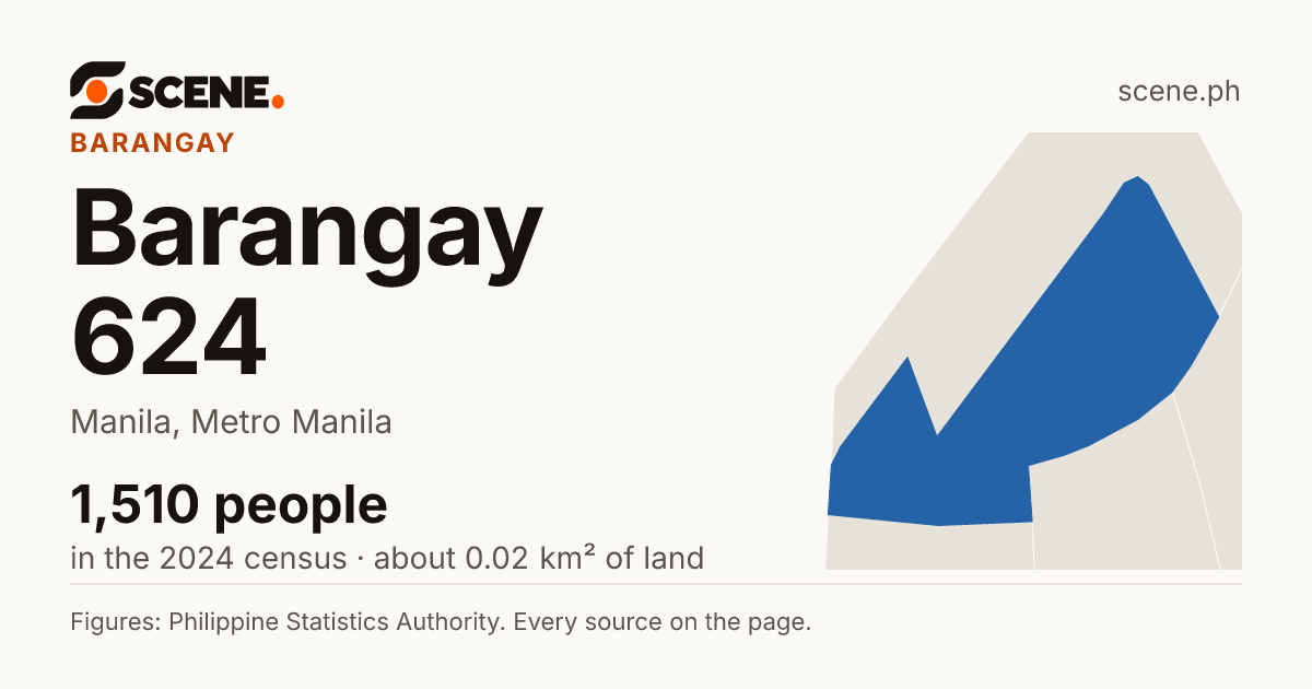 Barangay 624, Manila, barangay: 1,510 people in the 2024 census