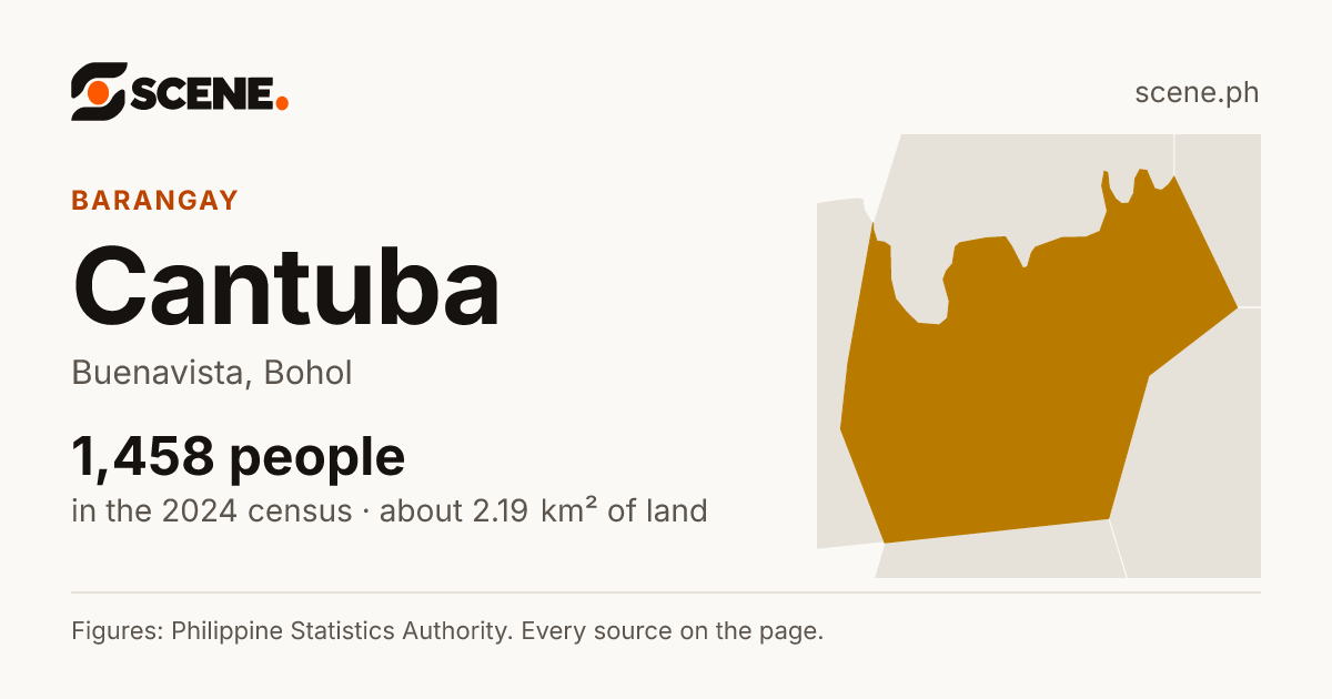 Cantuba, Buenavista, barangay: 1,458 people in the 2024 census