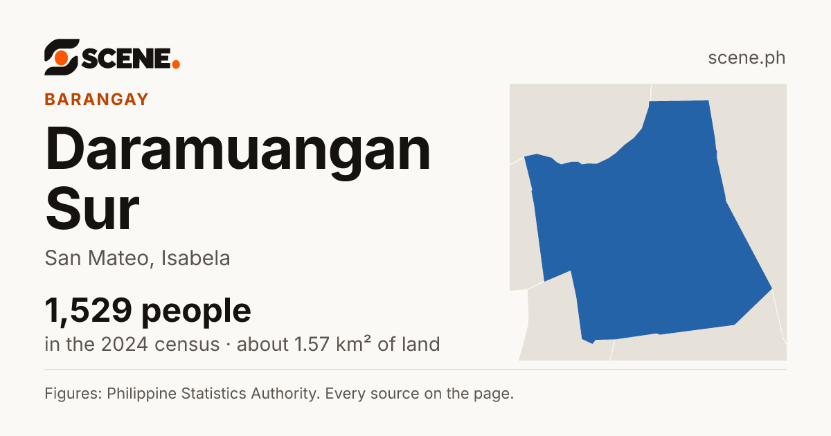 Daramuangan Sur, San Mateo, barangay: 1,529 people in the 2024 census