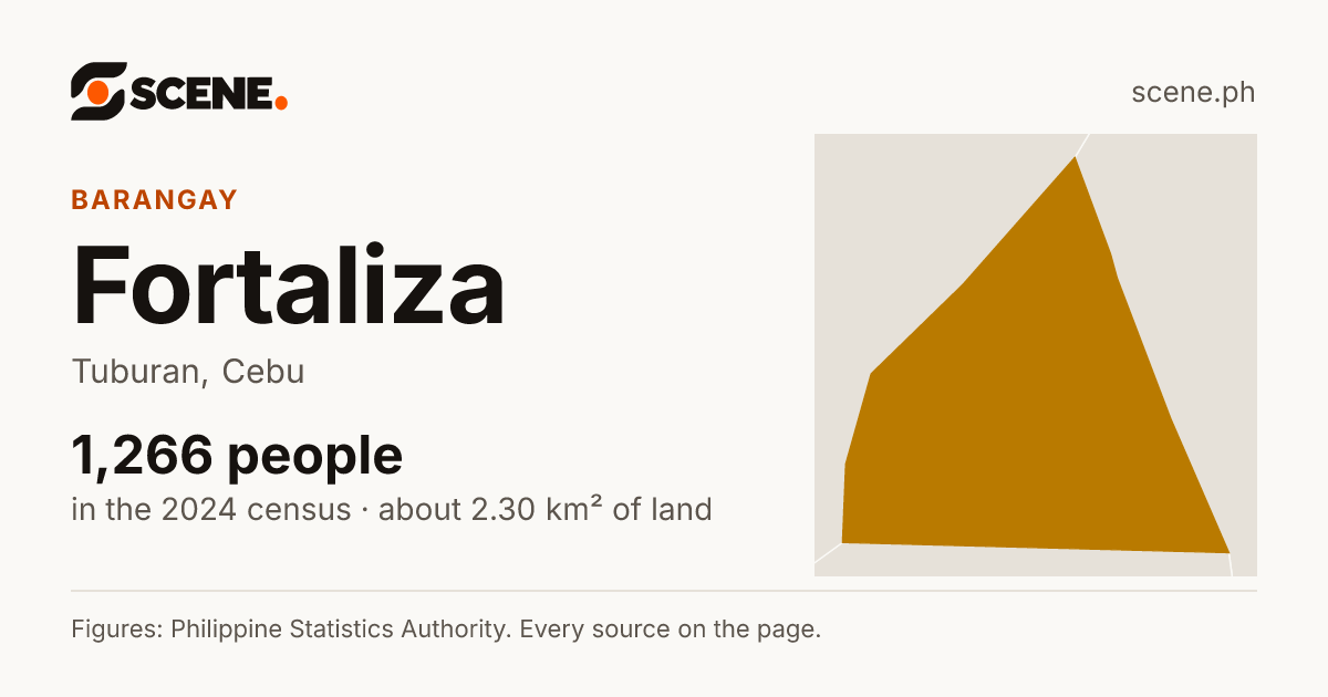 Fortaliza, Tuburan, barangay: 1,266 people in the 2024 census