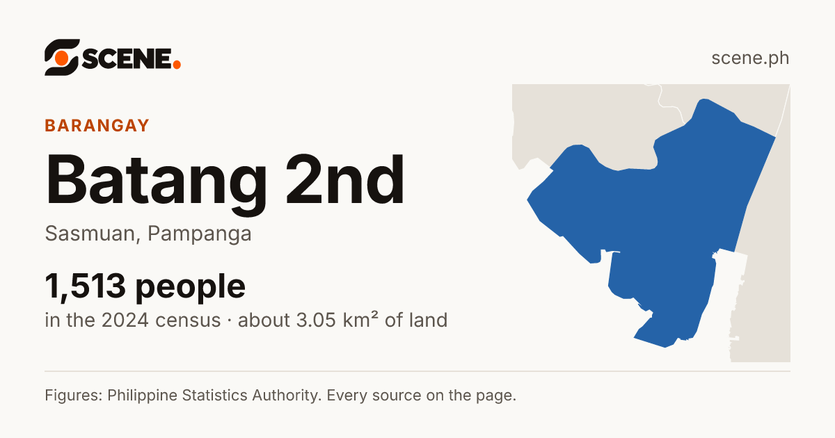 Batang 2nd, Sasmuan, barangay: 1,513 people in the 2024 census