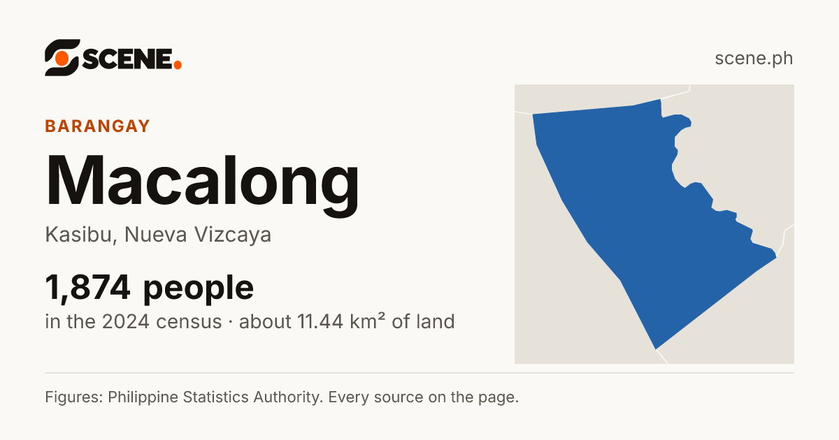 Macalong, Kasibu, barangay: 1,874 people in the 2024 census