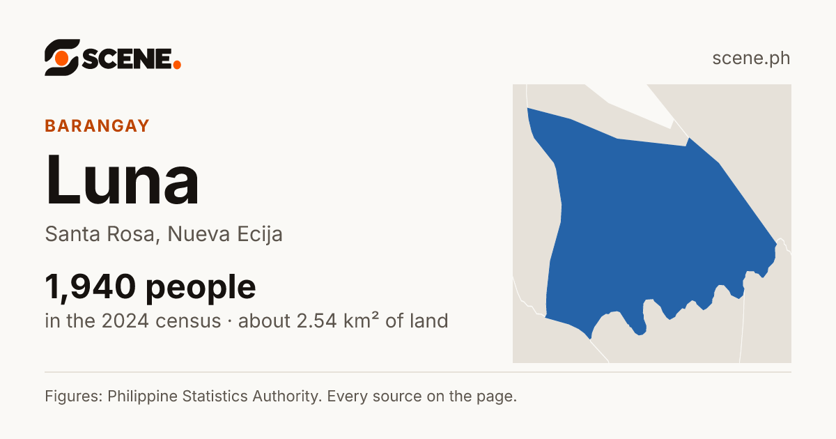 Luna, Santa Rosa, barangay: 1,940 people in the 2024 census