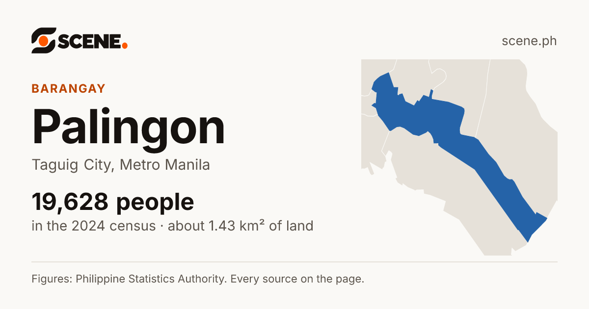 Palingon, Taguig City, barangay: 19,628 people in the 2024 census