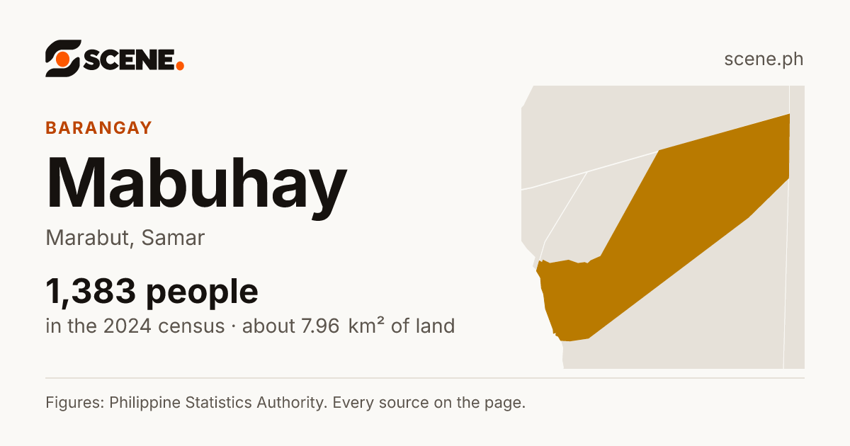 Mabuhay, Marabut, barangay: 1,383 people in the 2024 census