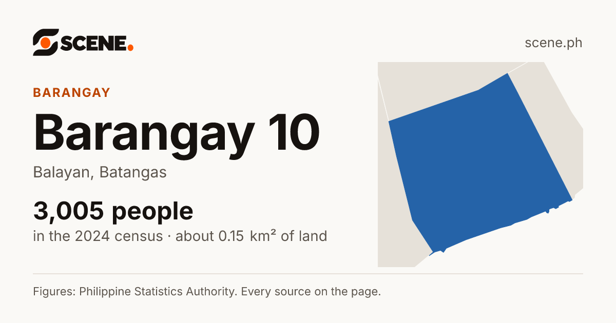 Barangay 10, Balayan, barangay: 3,005 people in the 2024 census