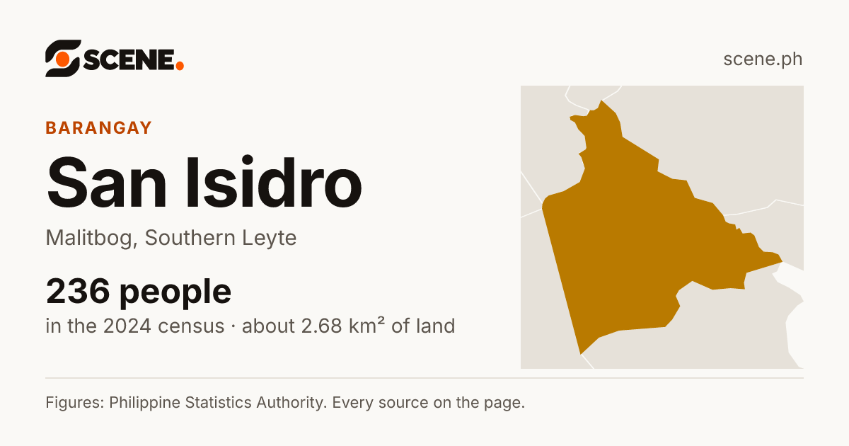 San Isidro, Malitbog, barangay: 236 people in the 2024 census