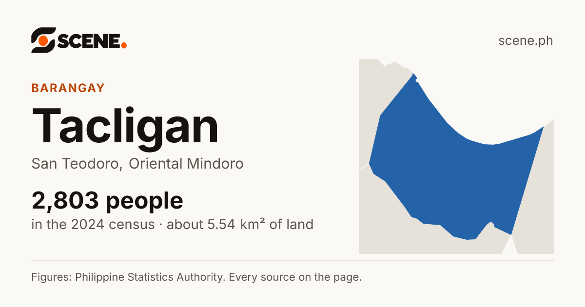 Tacligan, San Teodoro, barangay: 2,803 people in the 2024 census