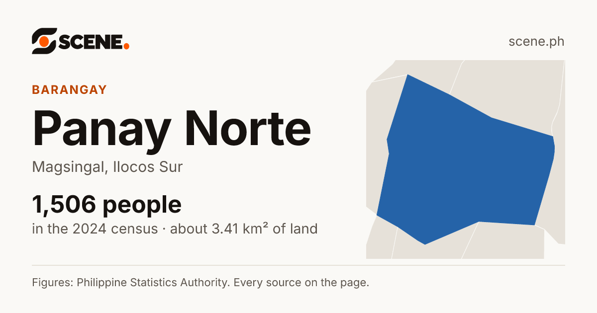 Panay Norte, Magsingal, barangay: 1,506 people in the 2024 census