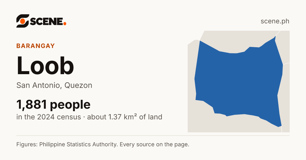 Loob, San Antonio, barangay: 1,881 people in the 2024 census