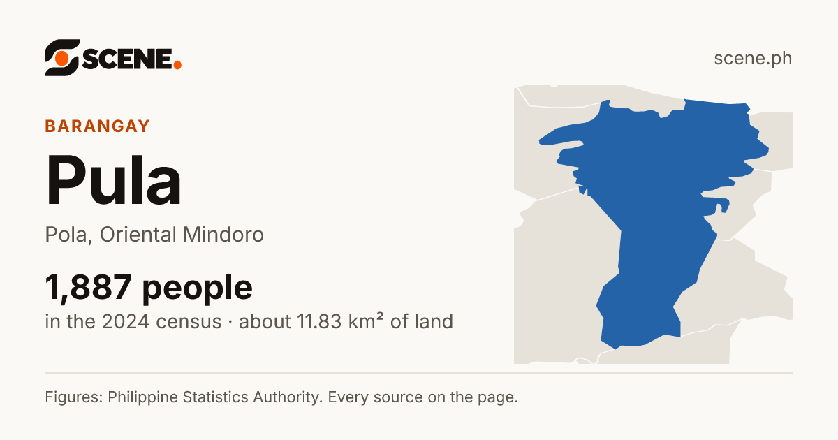 Pula, Pola, barangay: 1,887 people in the 2024 census