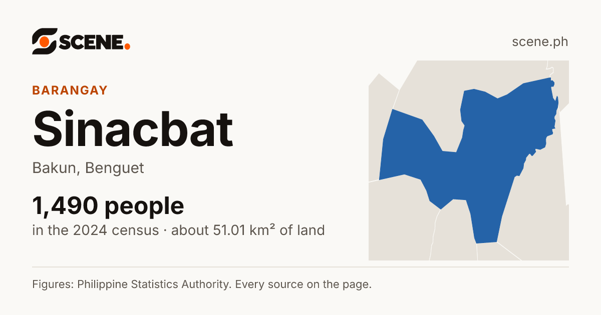 Sinacbat, Bakun, barangay: 1,490 people in the 2024 census