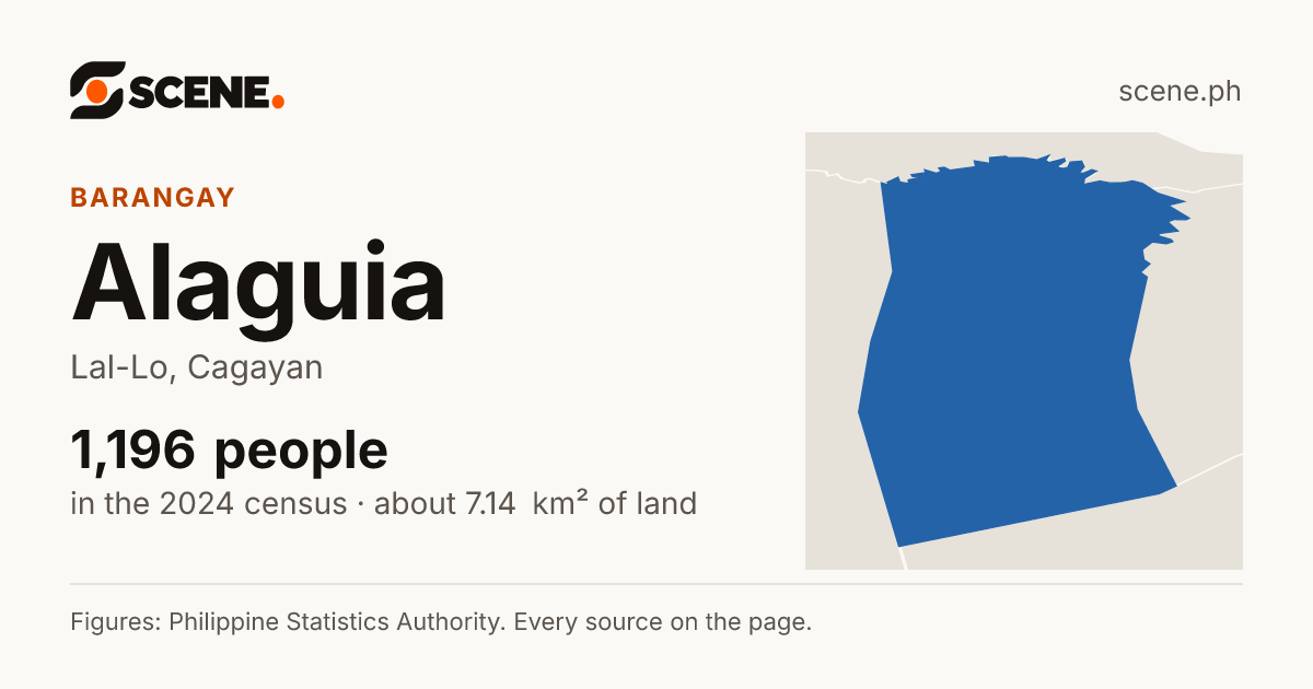 Alaguia, Lal-Lo, barangay: 1,196 people in the 2024 census