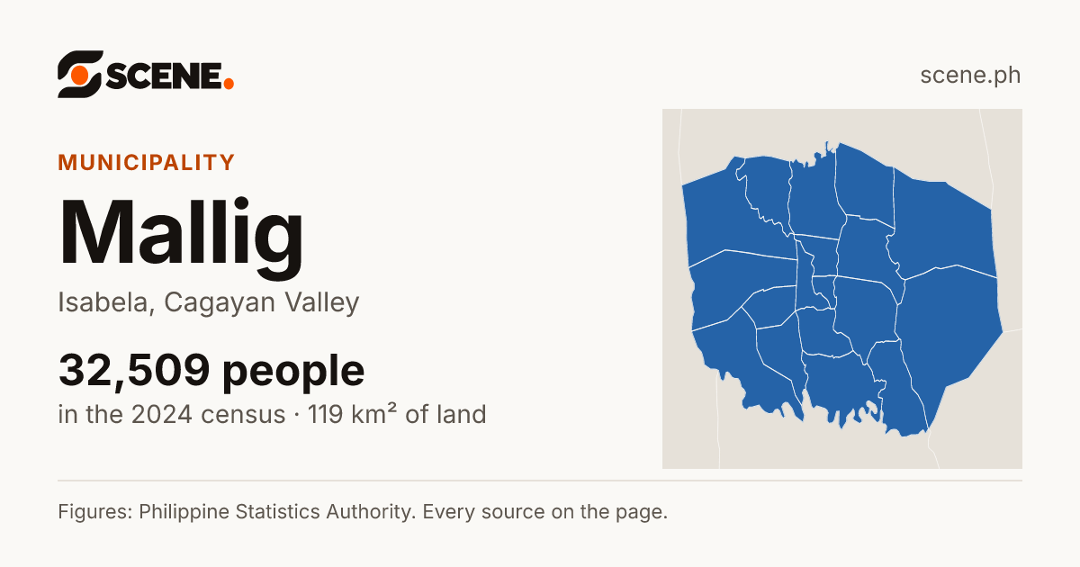 Mallig, Isabela, municipality: 32,509 people in the 2024 census