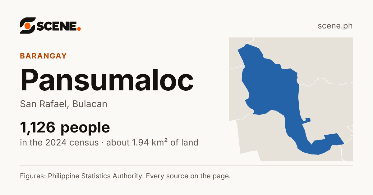 Pansumaloc, San Rafael, barangay: 1,126 people in the 2024 census