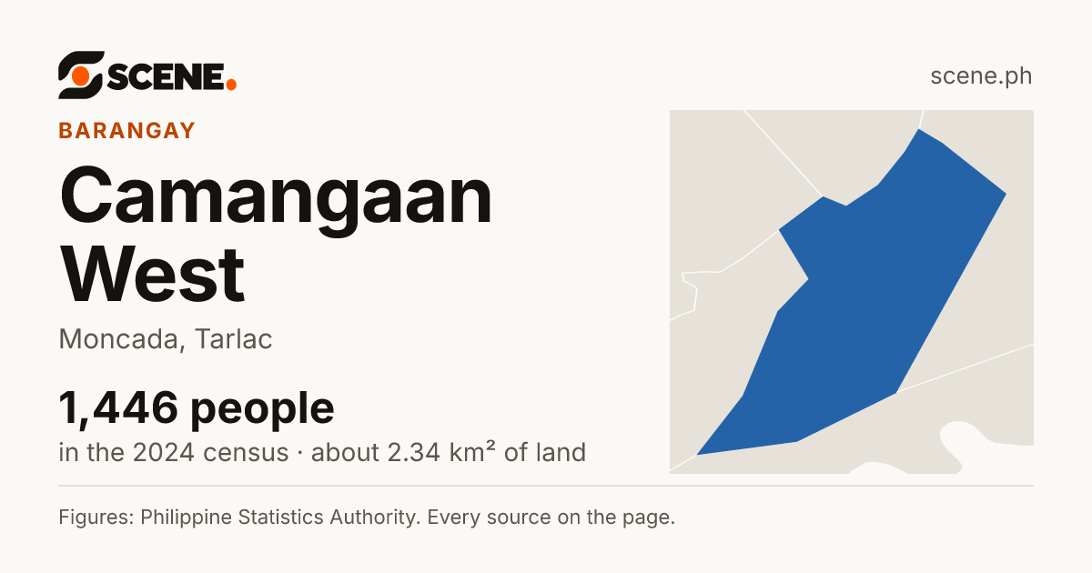 Camangaan West, Moncada, barangay: 1,446 people in the 2024 census