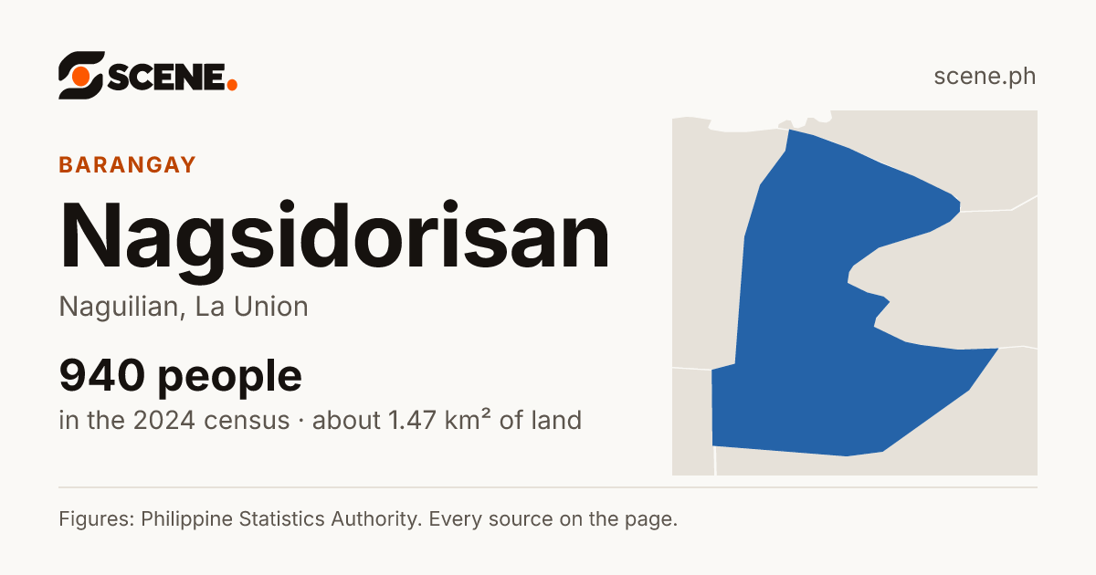 Nagsidorisan, Naguilian, barangay: 940 people in the 2024 census