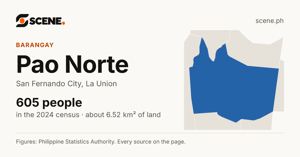 Pao Norte, San Fernando City, barangay: 605 people in the 2024 census