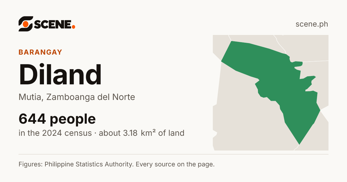 Diland, Mutia, barangay: 644 people in the 2024 census
