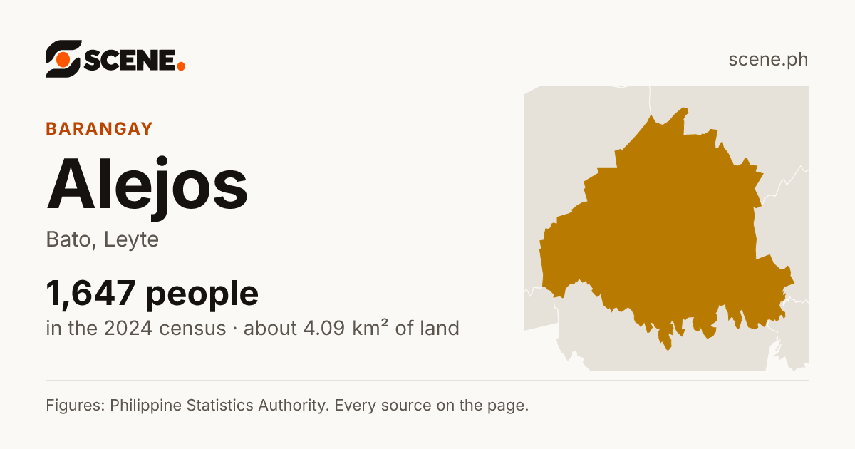 Alejos, Bato, barangay: 1,647 people in the 2024 census