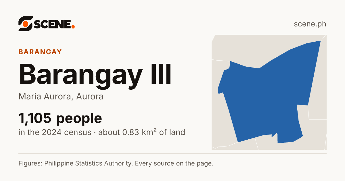 Barangay III, Maria Aurora, barangay: 1,105 people in the 2024 census