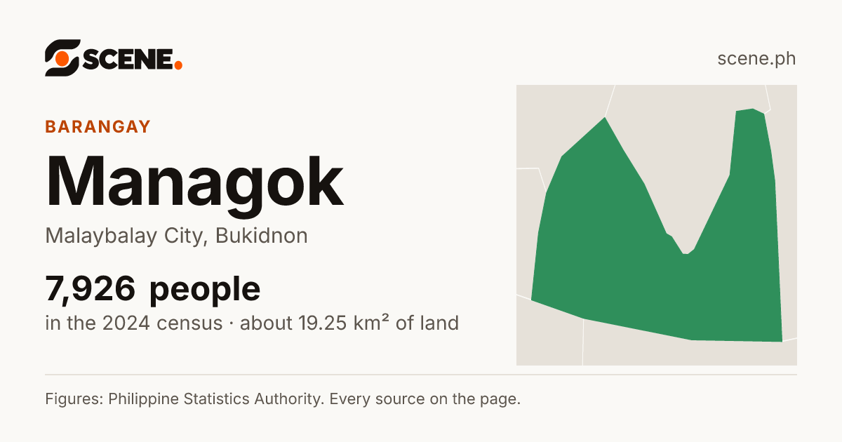 Managok, Malaybalay City, barangay: 7,926 people in the 2024 census