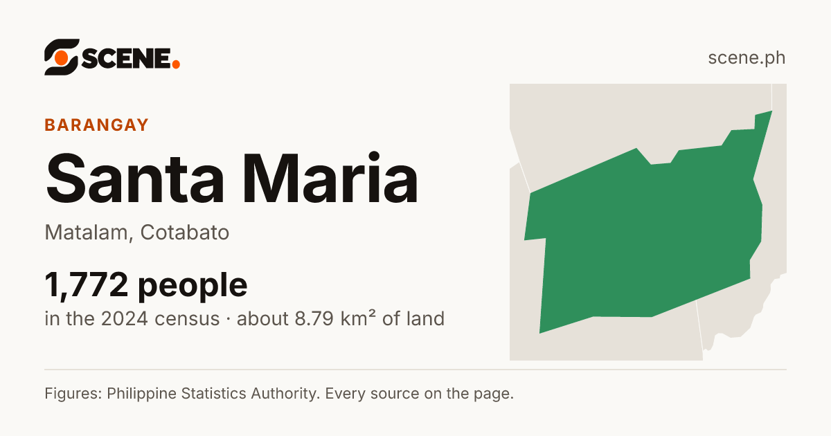 Santa Maria, Matalam, barangay: 1,772 people in the 2024 census