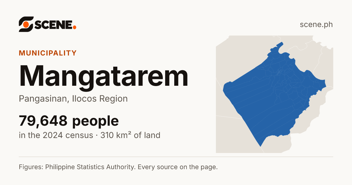 Mangatarem, Pangasinan, municipality: 79,648 people in the 2024 census
