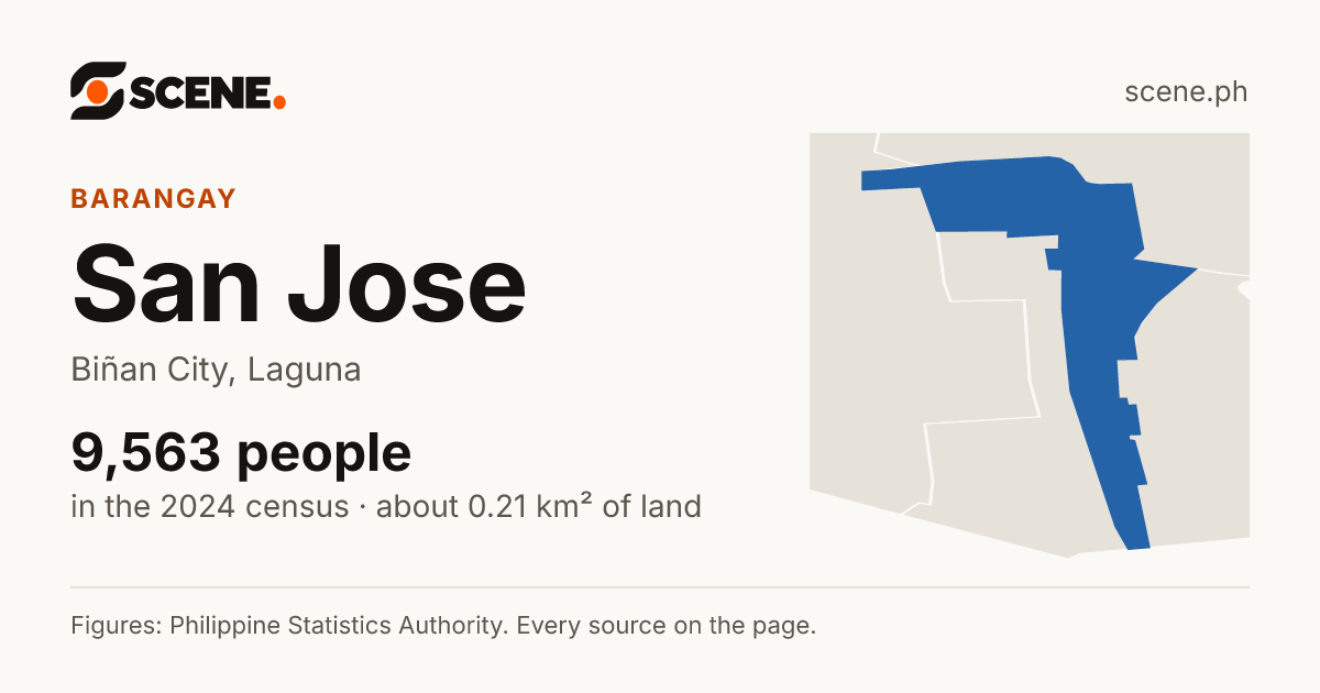 San Jose, Biñan City, barangay: 9,563 people in the 2024 census