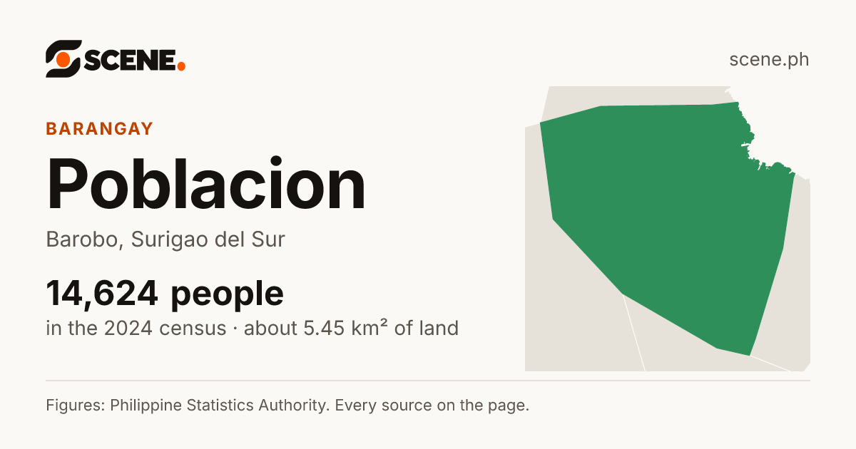 Poblacion, Barobo, barangay: 14,624 people in the 2024 census