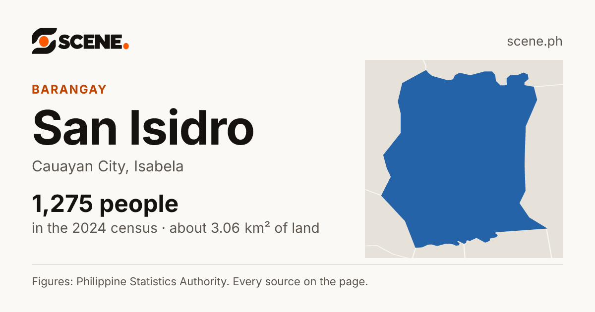 San Isidro, Cauayan City, barangay: 1,275 people in the 2024 census