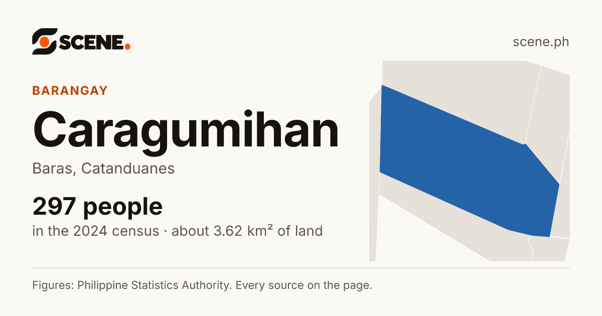 Caragumihan, Baras, barangay: 297 people in the 2024 census