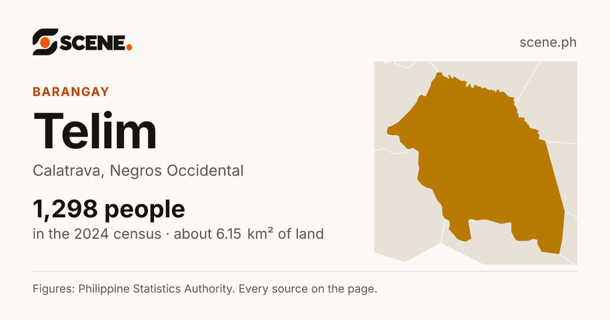 Telim, Calatrava, barangay: 1,298 people in the 2024 census